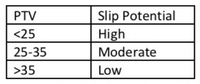 Slip Resistance Test Data Result Score Table where AliDeck achieved Low Slip Risk rating