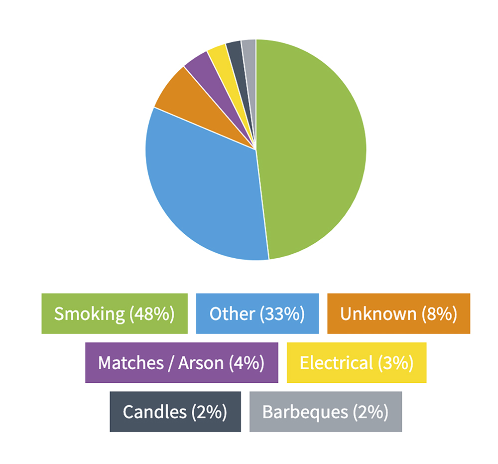 AliDeck Non-Combustible Aluminium Metal Decking FOIA Data Pie Chart