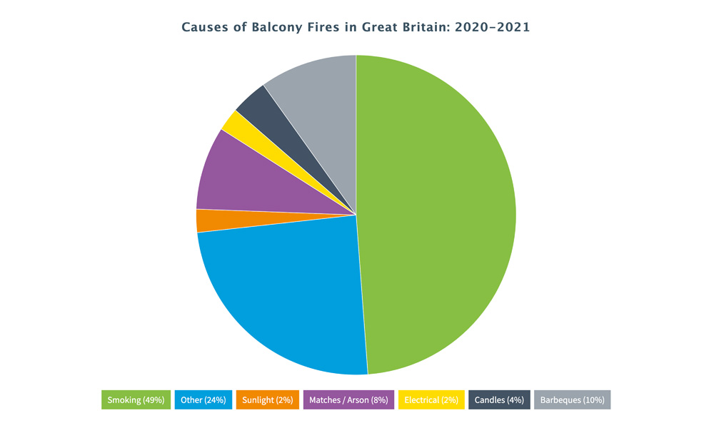 AliDeck Balcony Fires Report 2020-2021 Represented by Pie Chart