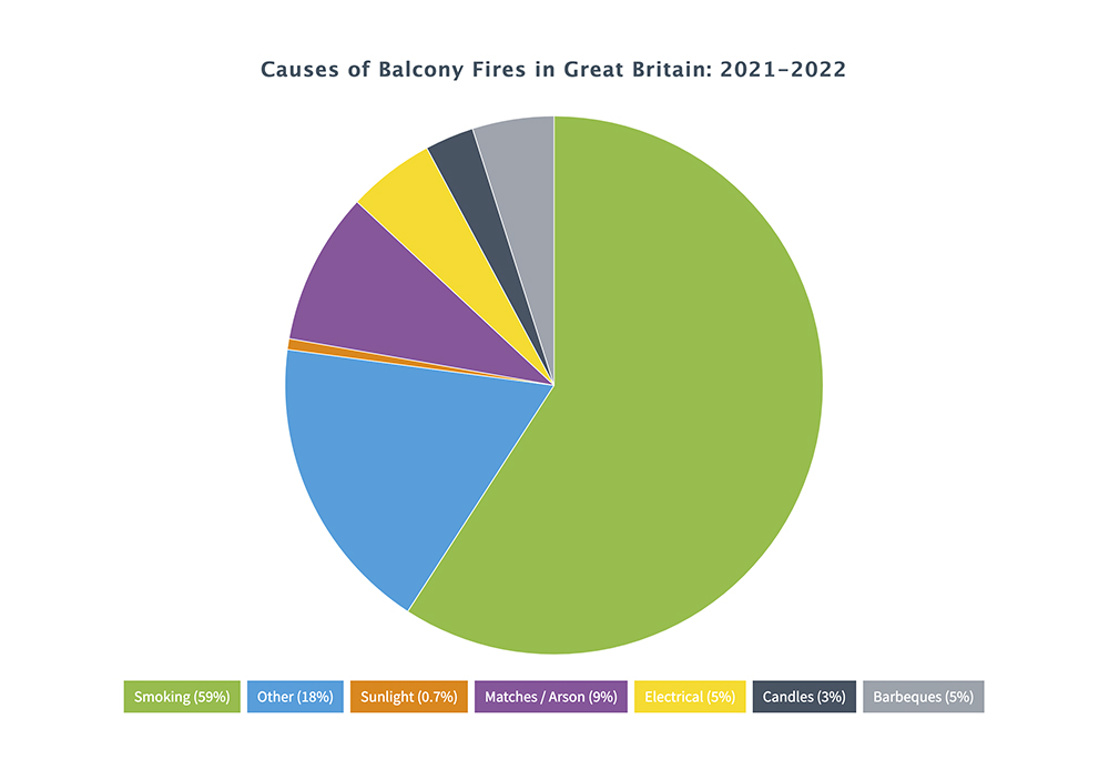 Pie chart showing the causes of fires on balconies across the UK between August 2021 and July 2022